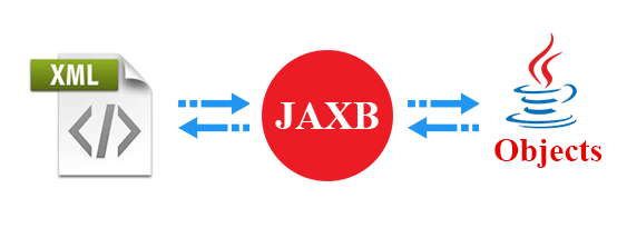 Jersey chuyển đổi XML và JSON sang Model Class như thế nào