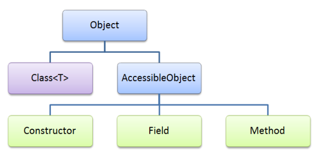 Отражение в java. Рефлексия java получение типа данных. Java field Constructor.