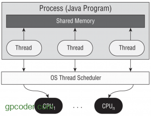 Lập trình đa luồng trong Java (Java Multi-threading) - GP Coder (Lập ...