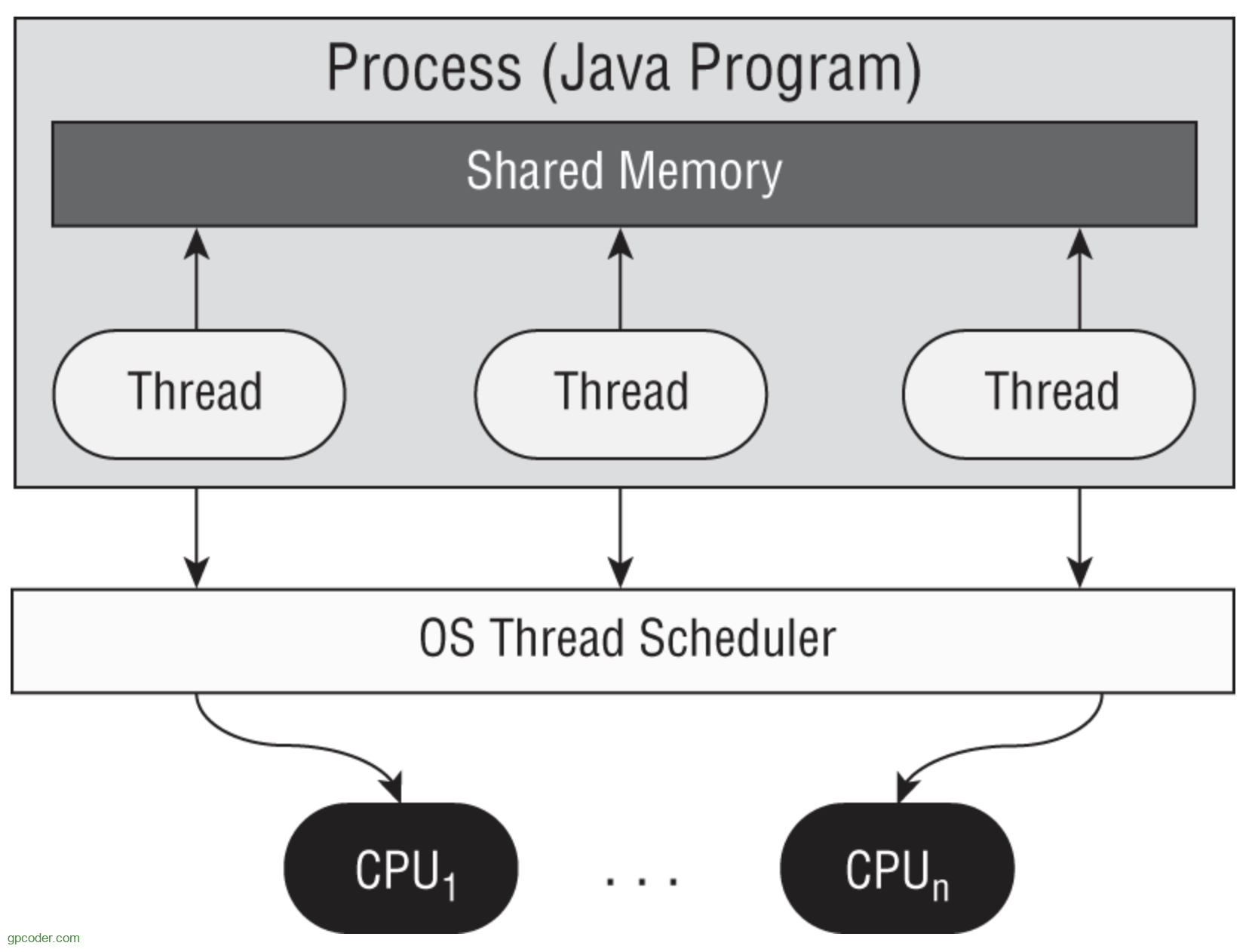 Lập trình đa luồng trong Java Java Multithreading  TopDev