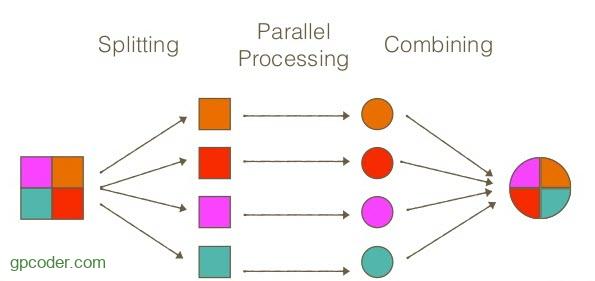 Giới thiệu về Stream API trong Java 8 - GP Coder (Lập trình Java)