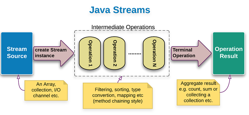 Giới thiệu về Stream API trong Java 8 - GP Coder (Lập trình Java)