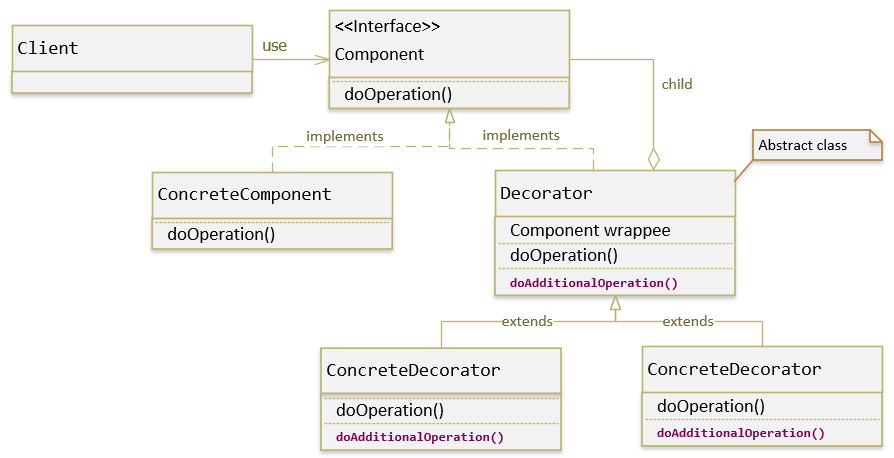 Hướng dẫn Java Design Pattern – Decorator - GP Coder (Lập trình Java)