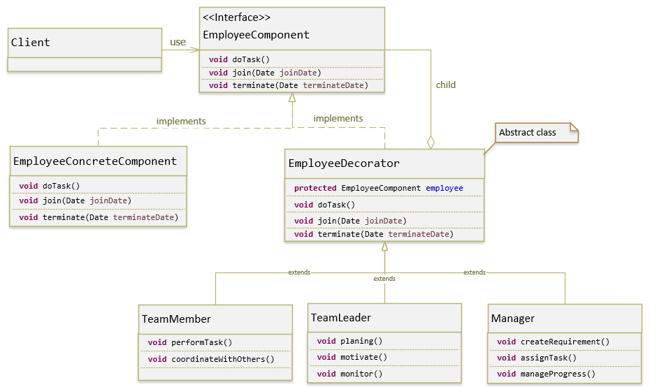 Hướng dẫn Java Design Pattern – Decorator - GP Coder (Lập trình Java)