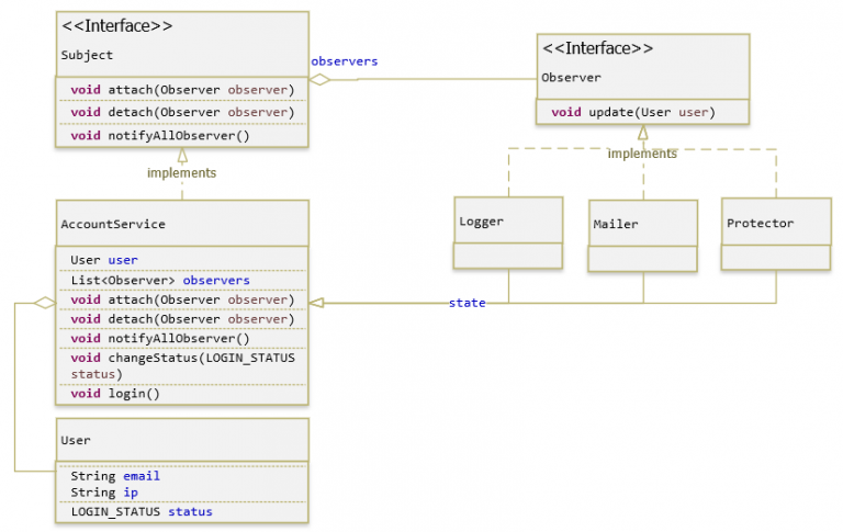 Hướng dẫn Java Design Pattern – Observer - GP Coder (Lập trình Java)