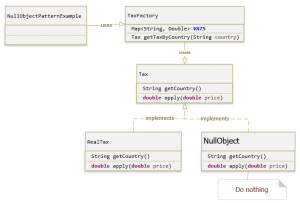 Hướng dẫn Java Design Pattern – Null Object - GP Coder (Lập trình Java)