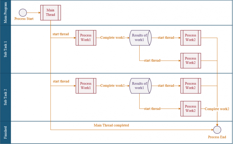 Thực thi nhiều tác vụ cùng lúc như thế nào trong Java? - GP Coder (Lập ...