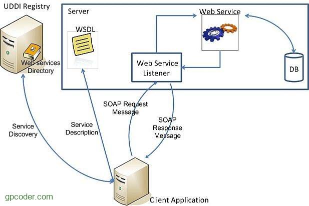 Tìm hiểu về Web Service - GP Coder (Lập trình Java)