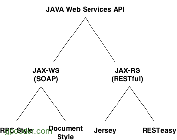 Tổng hợp các bài viết về web services - GP Coder (Lập trình Java)