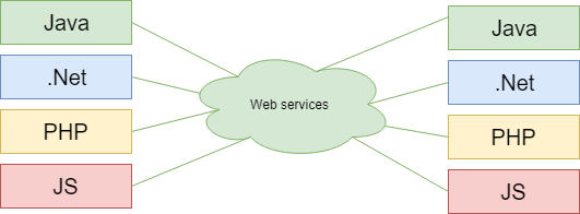 Web Service là gì SOAP và RESTful web service  VietTuts