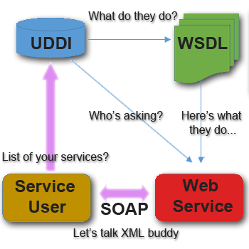Web service là gì Lợi ích và ví dụ của web service