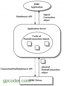 jdbc connection pool example - java code geeks Images... Giới thiệu JDBC Connection Pool - GP Coder (Lập trình Java)