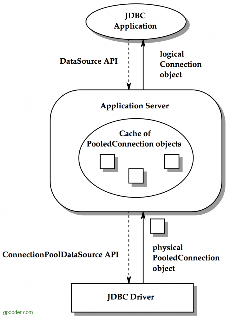 Gi I Thi U JDBC Connection Pool GP Coder L P Tr Nh Java