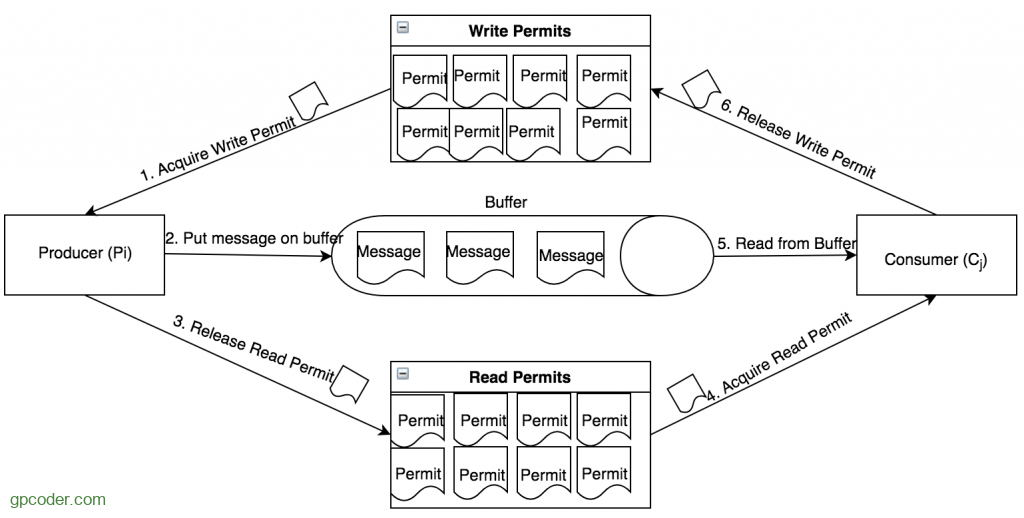 Producer - Consumer và đồng bộ hóa các luồng trong Java | TopDev