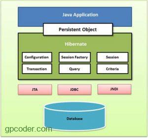 Giới thiệu về Hibernate - GP Coder (Lập trình Java)