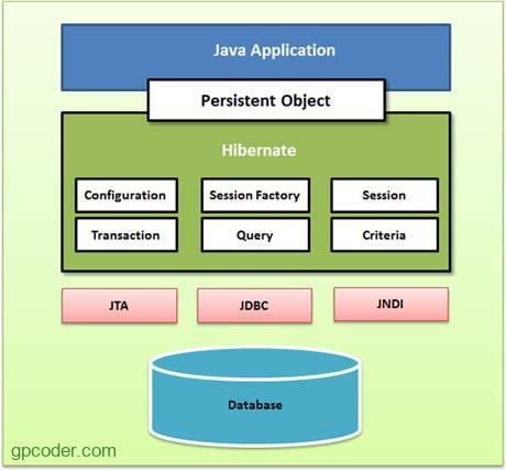 Giới thiệu về Hibernate - GP Coder (Lập trình Java)
