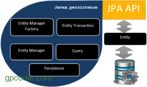 Tổng quan về JPA (Java Persistence API)