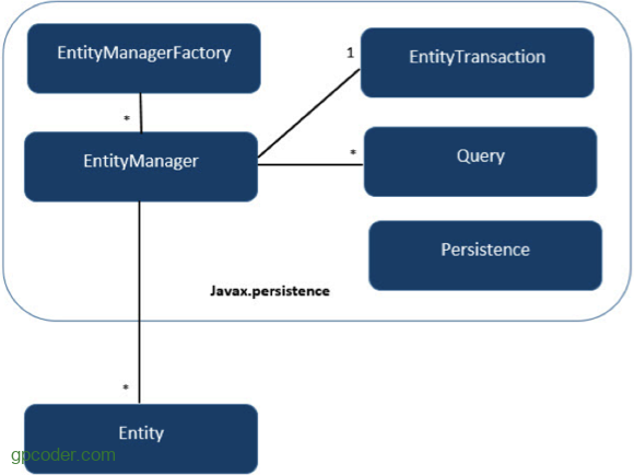 Tổng quan về JPA (Java Persistence API) - GP Coder (Lập trình Java)