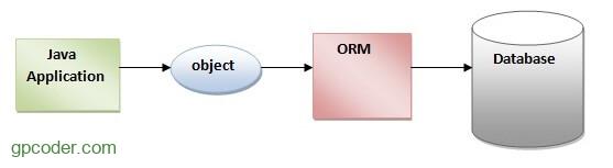 #hibernate #java #orm #softwaredevelopment... Giới thiệu về Hibernate - GP Coder (Lập trình Java)