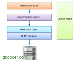 Giới thiệu về Hibernate - GP Coder (Lập trình Java)