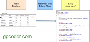 Sử dụng Hibernate Tool tạo các Hibernate Entity một cách tự động từ các table
