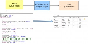 Tạo database table tự động từ Hibernate Entity