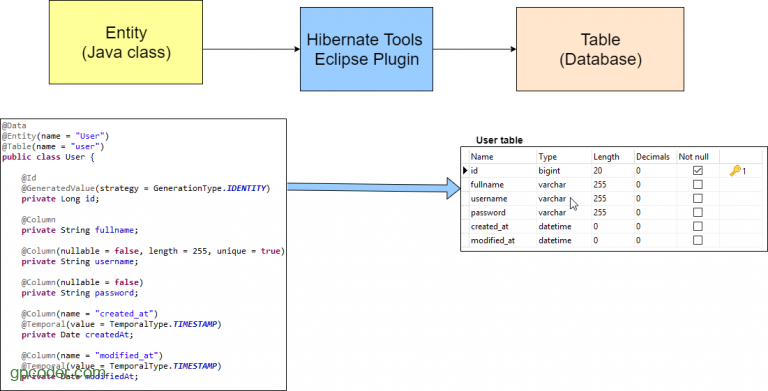 t-o-database-table-t-ng-t-hibernate-entity-gp-coder-l-p-tr-nh-java