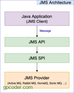 Giới thiệu JMS - Java Message Services - GP Coder (Lập trình Java)