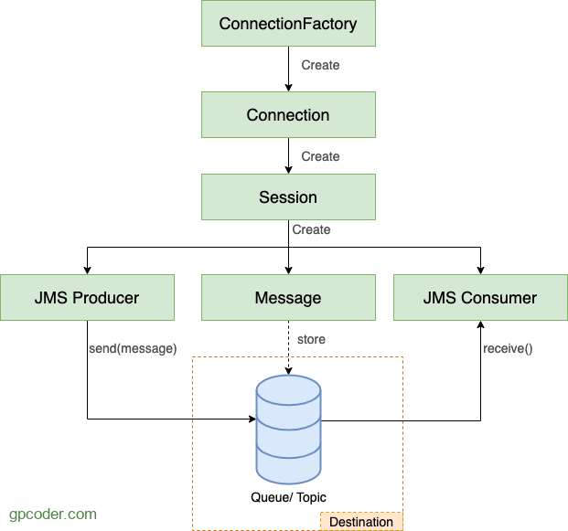 Kết nối JMS Client với ActiveMQ