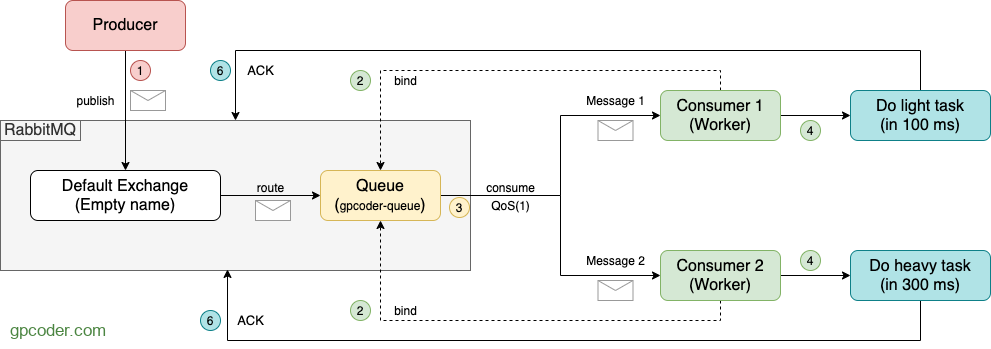 Work Queues trong RabbitMQ - GP Coder (Lập trình Java)